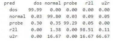 Figure 14- predictor vs testing result (Accuracy Result) 