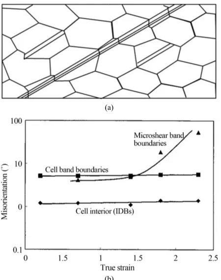 Figure 8. (a) Schematic diagrams of shear band and grain- scale microshear bands; (b) Effect of strain on the mean mis- orientations of cell, microshear bands in Al-0.1% Mg [27]