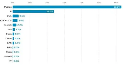 Fig 1: Popularity of Python 