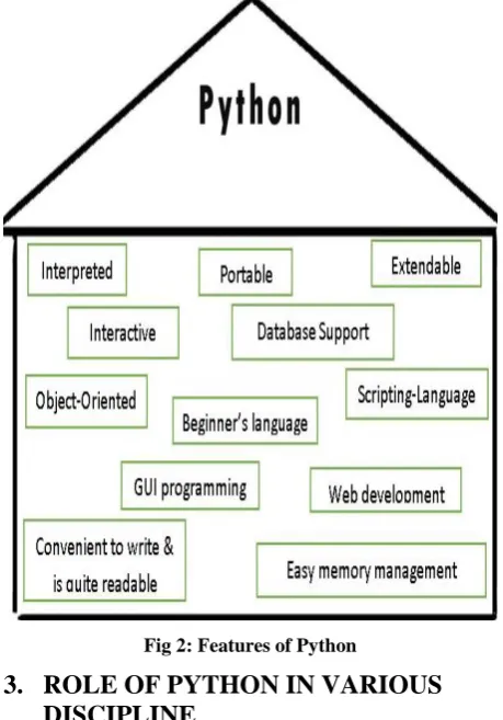 Fig 2: Features of Python 
