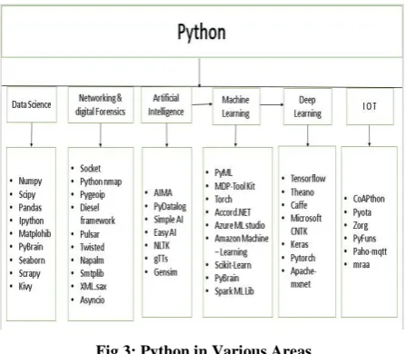 Fig 3: Python in Various Areas 