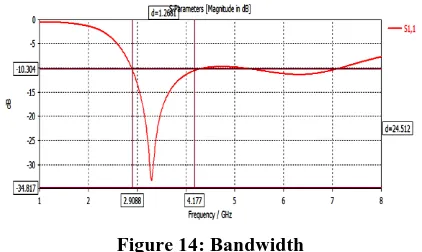 Figure 14: Bandwidth 