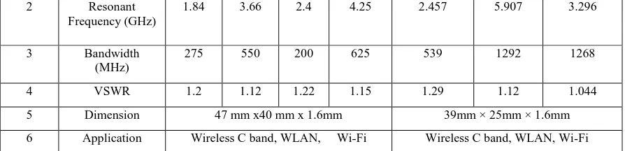 Table 3 is showing comparison of proposed and previous design in terms of return loss, resonant frequency 