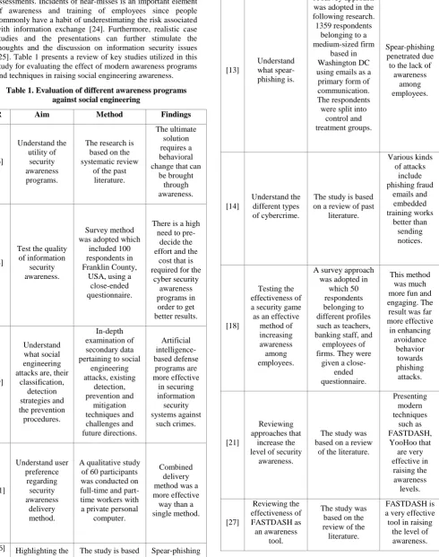 Table 1. Evaluation of different awareness programs against social engineering 