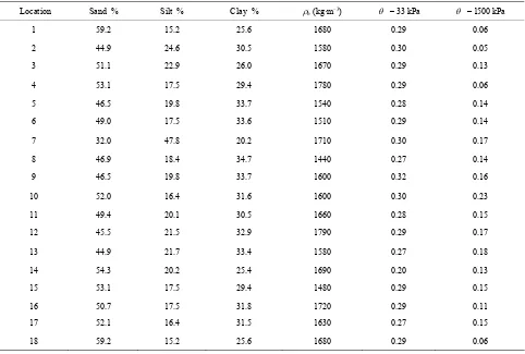 Table 5. Measured values of sand, silt, clay, dry-bulk density (d, kg·m–3), and soil volumetric water content () at a suction of –33 kPa and –1500 kPa for the 18 locations shown in Figure 2