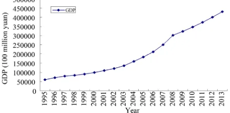 Figure 2. GDP of China from 1995 to 2013. 