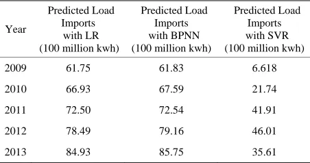 Table 2. The results of forecasting methods for growth rate of load output. 