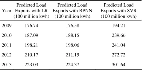 Table 4. The results of forecasting methods for load exports. 