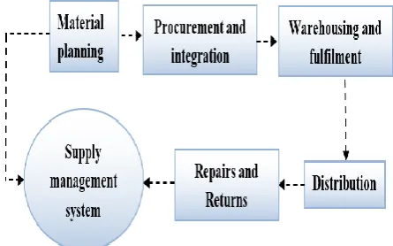 Figure: 1 Process of the Supply Management System 