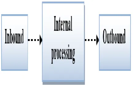 Figure: 2 The General Warehousing process 