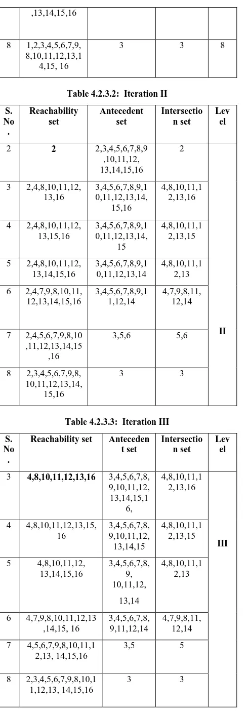 Table 4.2.3.2:  Iteration II 