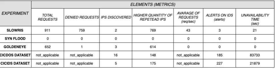 Fig. 8.Summary of metrics collected from performed experiments following the crime data model