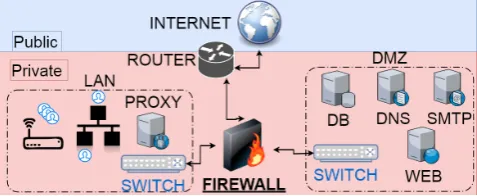 Fig. 1.Typical scenario of a corporate computer network.