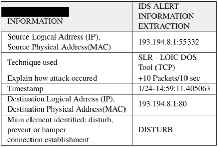 Table 1. Information extracted from IDS alert
