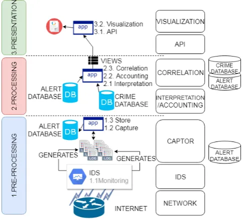 Fig. 4.Proposed Solution Architecture