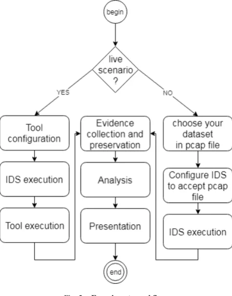 Fig. 6.Architecture used in experimentsFig. 7.Rule for capturing malicious activity events