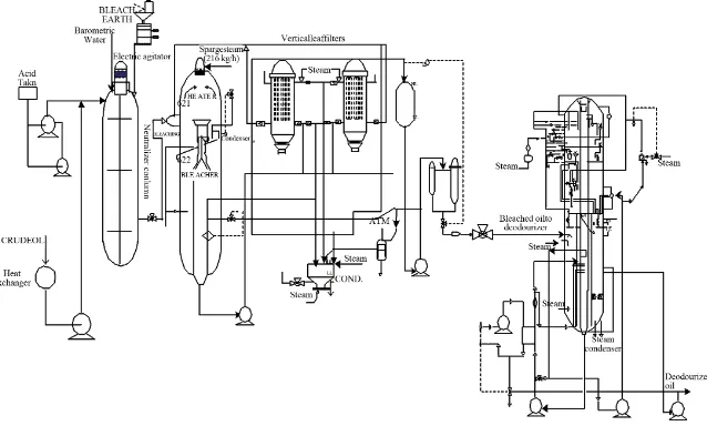 Figure 1. Schematic diagram of the production of edible vegetable oil. 