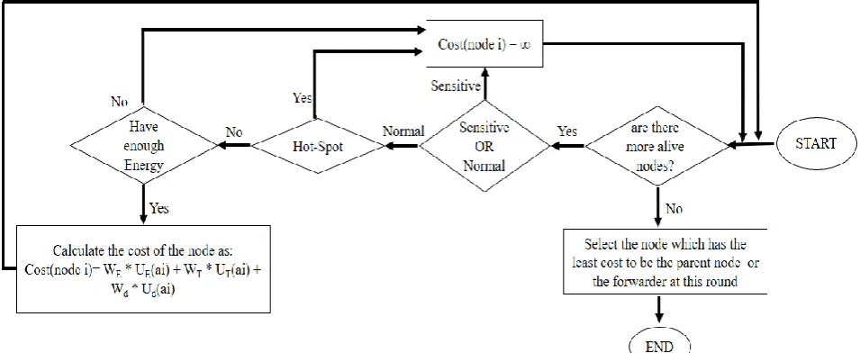 Fig 1: Nodes deployment for SIMPLE, M_ATTEMPT and STEP protocols. The red zone is the nodes with a similar location between (SIMPLE, M_ATTEMPT), the green zone is the nodes with a different location between (SIMPLE, M_ATTEMPT) 