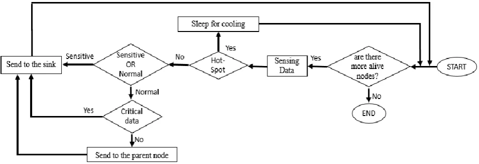 Fig 3: The flow chart of Sending data in every round 