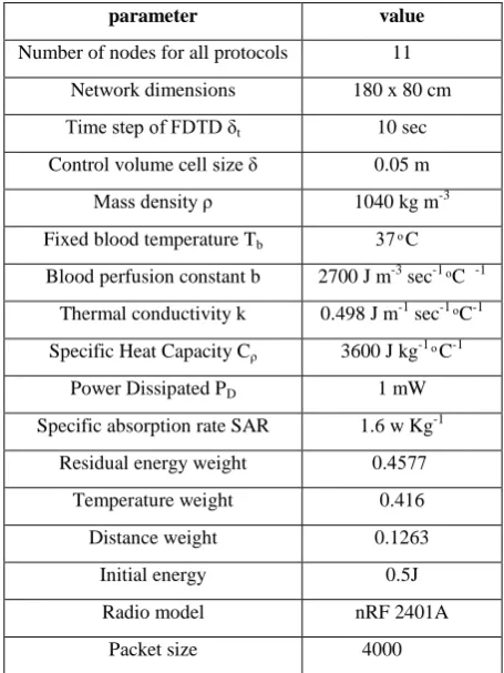 Table 5. Simulation Parameters 