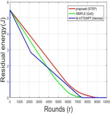 Figure (10) shows the average number of hot-spots. Note that the average number of hot-spots of the proposed protocol is much lower than the previous protocol and the reason is the 