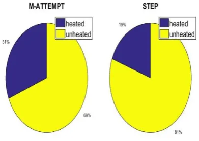 Fig 7:  Throughput 
