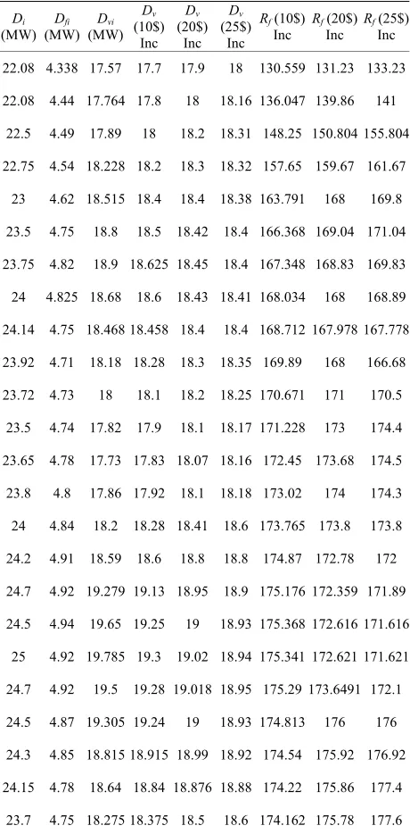 Table 3. Total numerical analysis of load curve. 