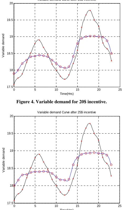 Figure 3. Variable demand for 10$ incentive. 