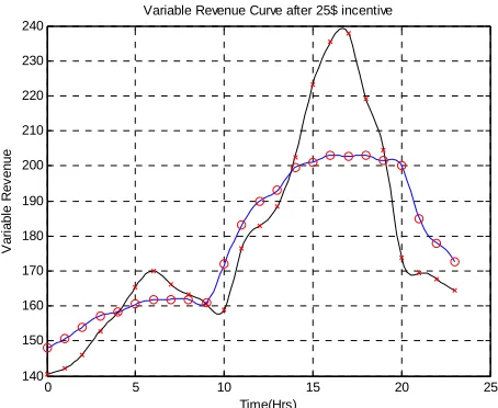 Figure 11. Variable revenue for 25$ incentive. 