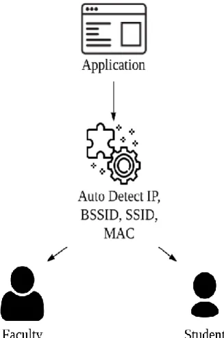 Fig 2: Faculty Mode 