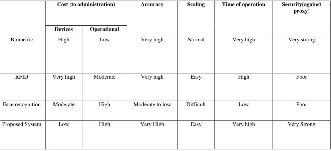 Table 1: Comparison with existing systems