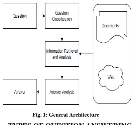 Fig. 1: General Architecture 
