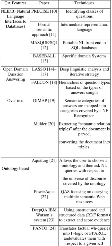 Table 1. QAS features and techniques. adapted from [9] 