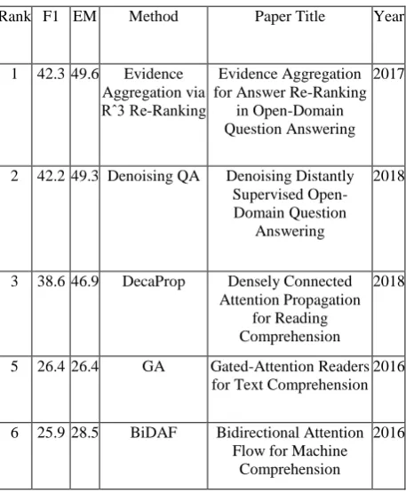 Table 3: Open-Domain Question Answering On Quasar 
