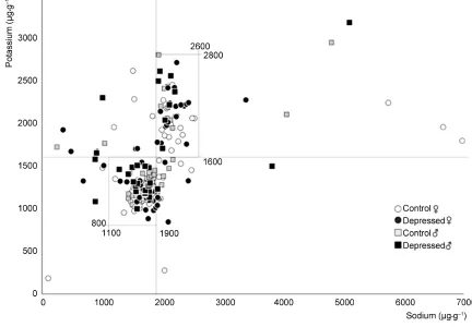 Figure 4. Tentative clusters are boxed: Low Na Low K cluster (left down), High Na High K cluster (upper right).Scatter plot of the whole blood sodium and potassium