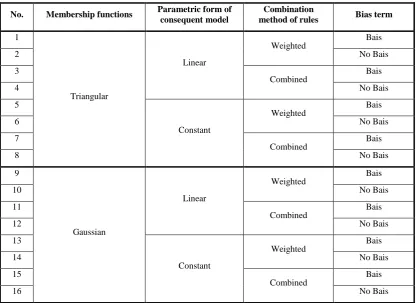 Table [1]: The different options of neuro-fuzzy model. 