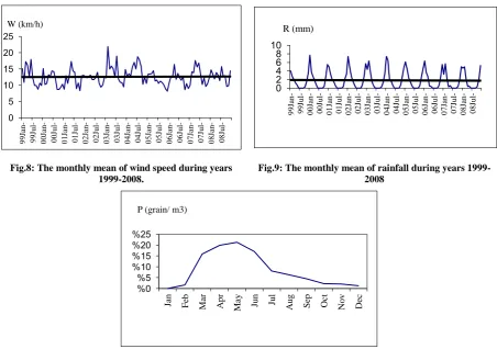 Table 2 and Fig.9 show that the mean of rainfall was lowest value at October and equal to 0.5 mm with sd equal to 0.18