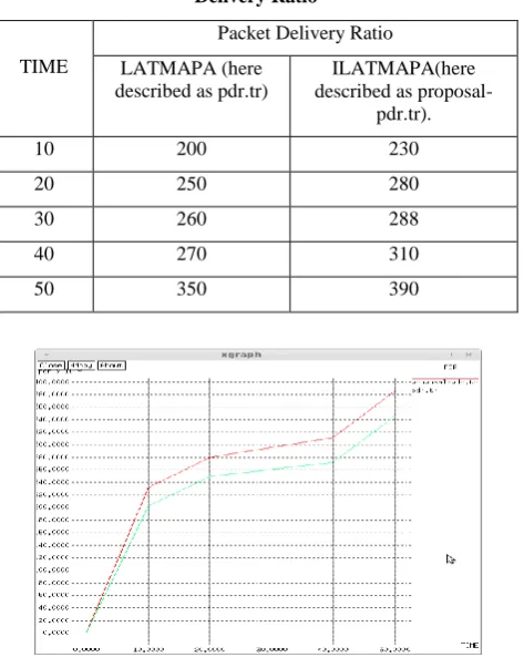 Table 2: Performance Comparison Results for Packet Delivery Ratio 