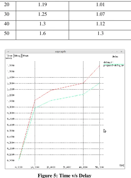 Figure 5: Time v/s Delay 