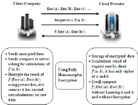 Fig.  2: Homomorphic Encryption in Cloud Computing 
