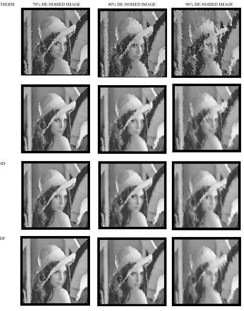 Fig 2: Different filters restoration Details . row1.row2,row3.and row4 are restored  images of AM,CM,BDNDand IFCDF  filters for the 70%,80%,90% corrupted Lena image respectively