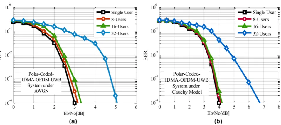 Figure 3. BER performance of Polar-coded IDMA-OFDM-UWB system for multi-users. (a) under Laplace model; (b) under GMM
