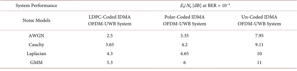 Figure 4. BER performance comparison for 16-users under the studied noise models. (a) between LDPC and Polar-coded OFDM-IDMA UWB systems; (b) between the un-coded and Polar-coded OFDM IDMA UWB systems