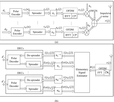 Figure 1. Polar-Coded IDMA-OFDM-UWB system model. (a) Transmitter; (b) Receiver. 