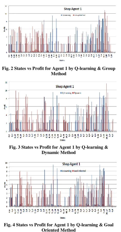 Fig. 2 States vs Profit for Agent 1 by Q-learning & Group Method 