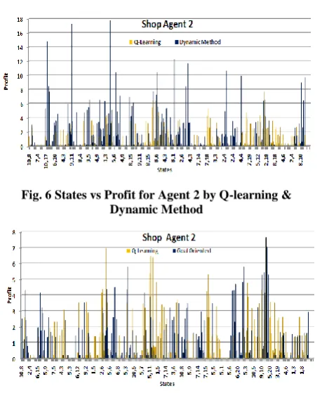 Fig. 6 States vs Profit for Agent 2 by Q-learning & Dynamic Method 