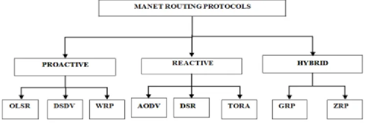 Fig 3.1 : Types of MANET routing protocols 