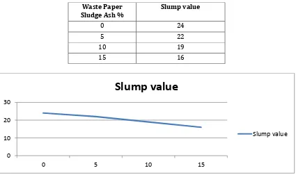 Table 4:- Slump Value by replacing Cement with Waste Paper Sludge Ash. 