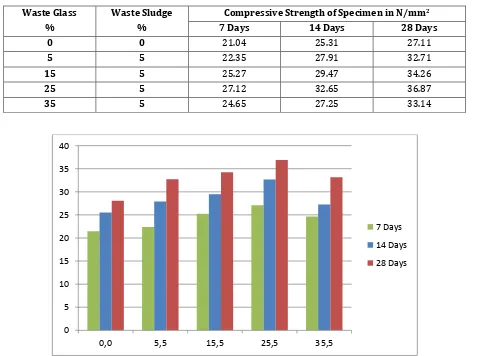 Table 8:- Compressive strength test of specimen by replacement of fine aggregates with waste glass powder and cement by waste paper sludge ash in combination