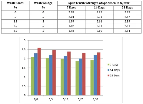 Table 11:- Split Tensile Strength test of specimen by replacement of fine aggregates with waste glass powder and cement by waste paper sludge ash in combination 